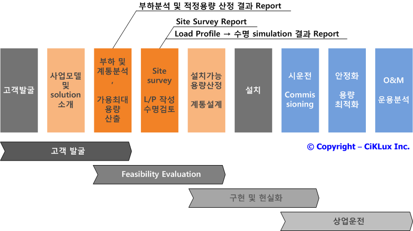 ESS service workflow