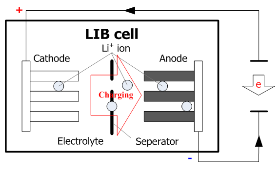 LIB charging-discharging mechanism