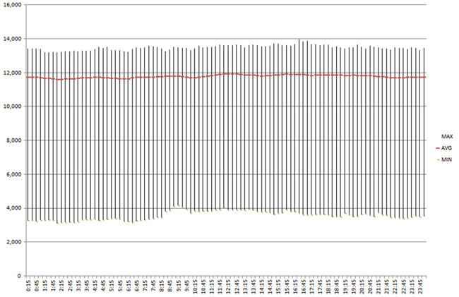 Load profile analysis for ESS