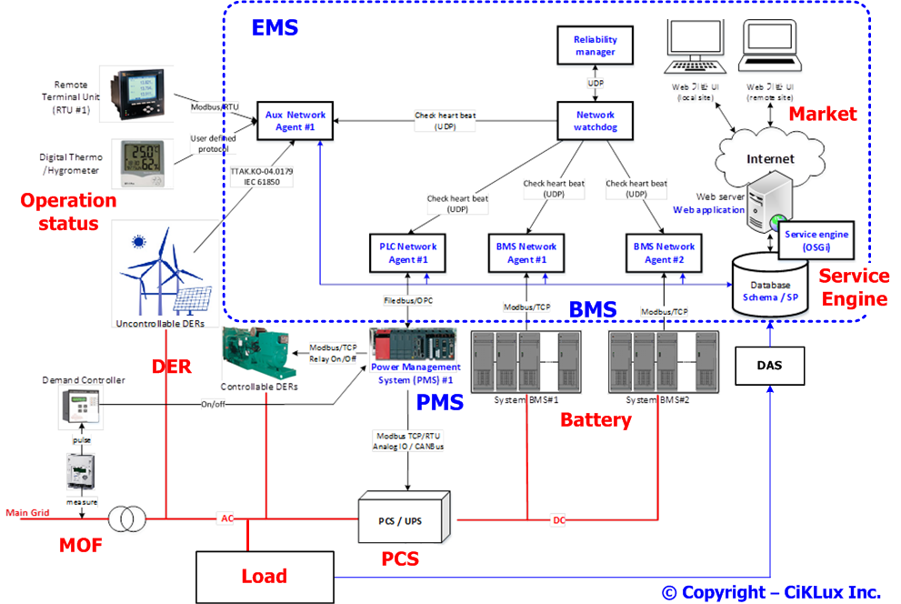 MicroGrid with ESS
