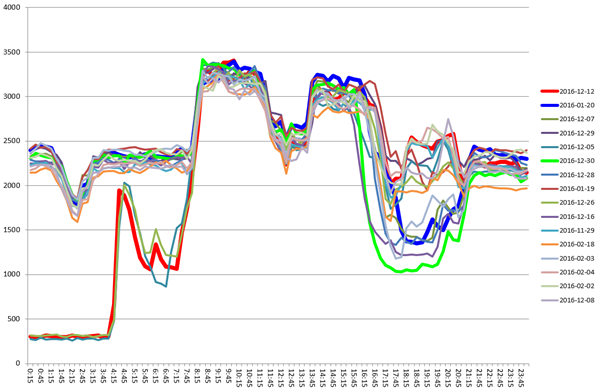 Load profile analysis for ESS