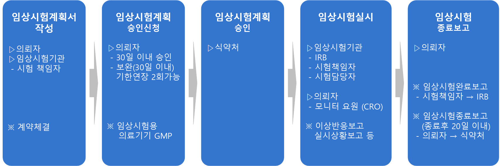 의료기기 임상시험 절차 - 식약처 의료기기 임상시험 길라잡이 기반