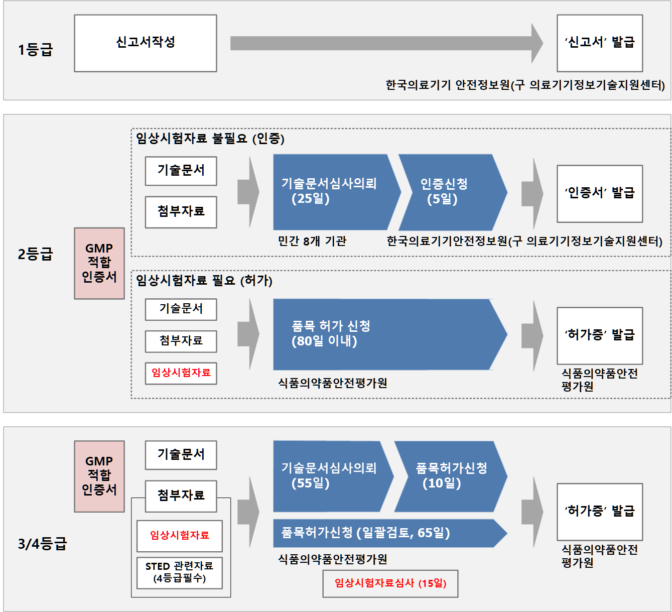 의료기기 등급별 허가·인증 절차