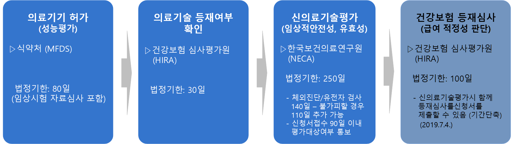 신의료기술의 시장도입 절차
