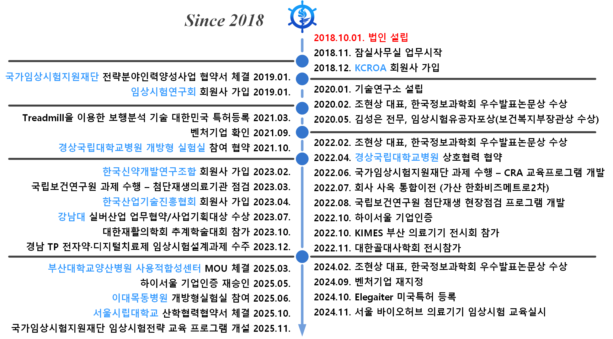 주식회사 사이클룩스 연혁 타임라인 (2018년 법인 설립부터 2025년까지)