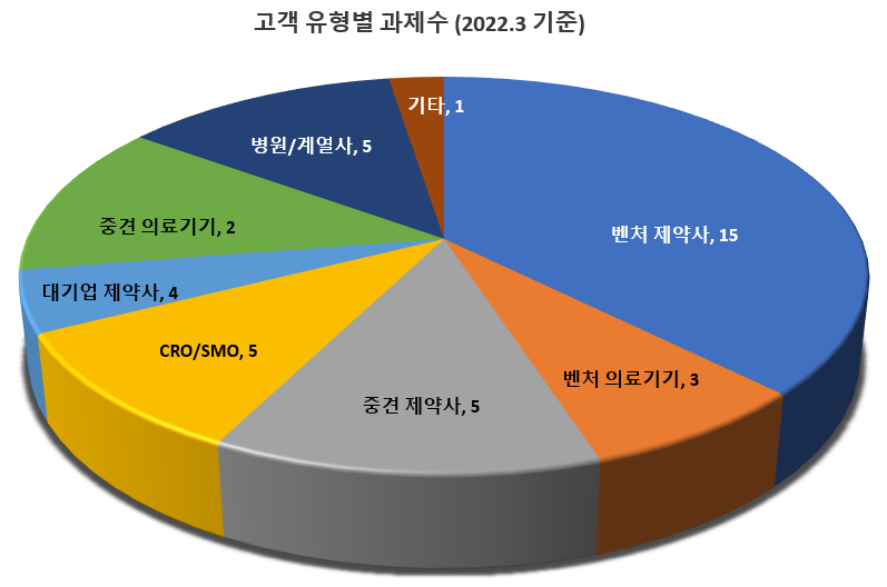 고객사 유형별 수행 비중