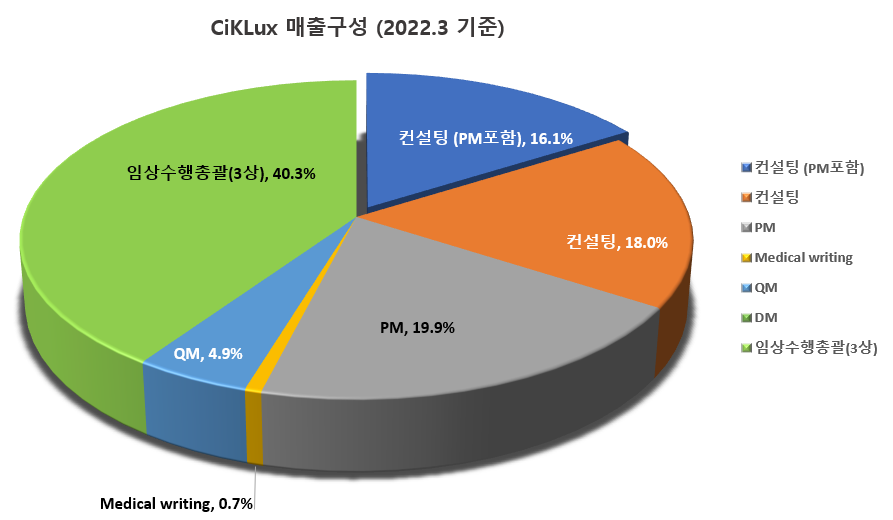 사이클룩스 연도별 매출 실적 추이