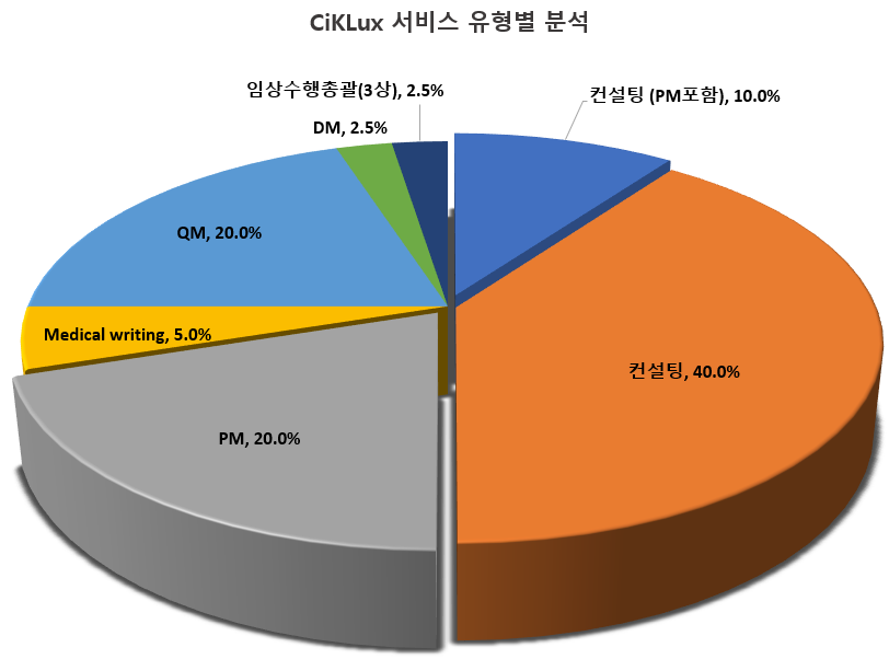 서비스 유형별 수행 비중