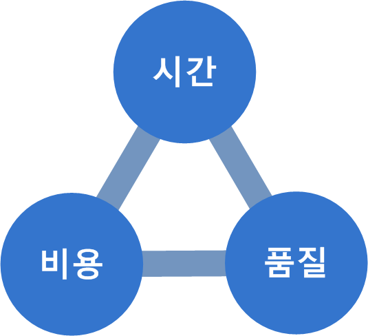 임상시험 최적화 목표변수 - 시간·비용·품질의 상충 관계